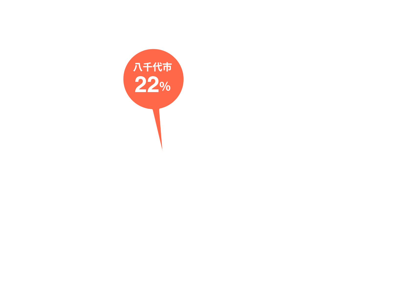 八千代市22%