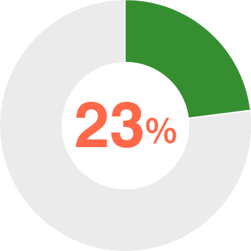 学習塾利用率23%