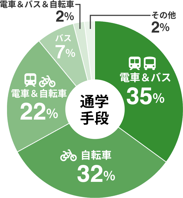 通学手段