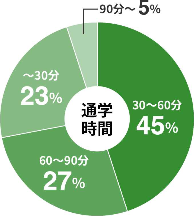 通学時間